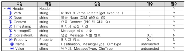 디지털 트윈 플랫폼 CIM Message Header Property