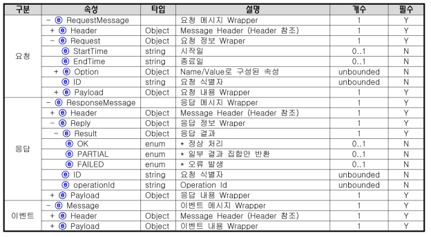 디지털 트윈 플랫폼 CIM Message Body Property