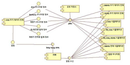 디지털 트윈 플랫폼 ESS 연동을 위한 컴포넌트 패키지도