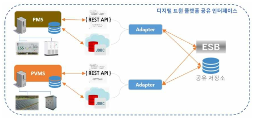 Adapter 및 ESB를 통한 데이터 및 기능 통합