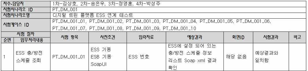 DT 시험 결과서 - (예) 2.1. 디지털 트윈 플랫폼 ESS 연계 테스트 발췌