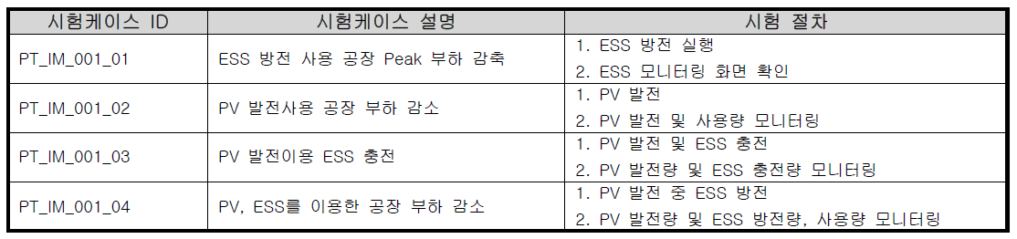 DT 시험 시나리오 – (예) 1.7. 통합 모니터링 테스트 발췌
