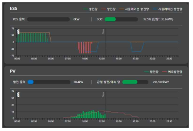 ESS 및 신재생발전 설비 모니터링 및 시뮬레이션 결과