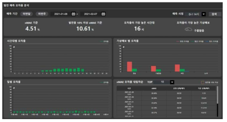 분석 예시 통합 모니터링 시스템 발전 예측 오차율 분석