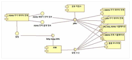 xEMS 주기 데이터 연계 패키지도