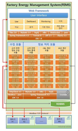 FEMS Legacy System 아키텍처