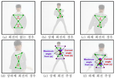 신체 회전에 대한 각도 변화