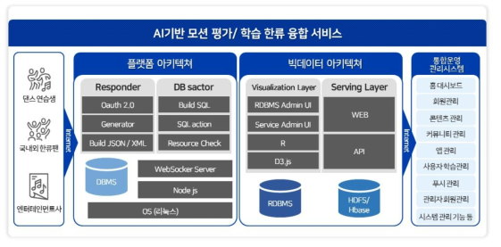 서비스 플랫폼 아키텍처