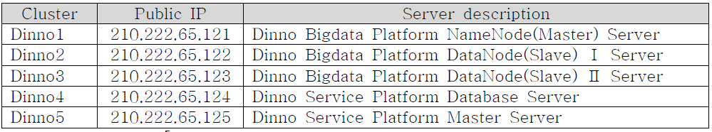 Dinno Service Platform Infrastructure Architecture