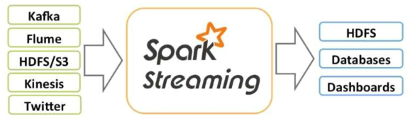 Spark Streaming을 활용한 데이터 처리 프로세스