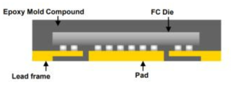 FCQFN package의 단면도