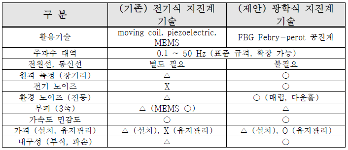 지진계 가속도 센서 기술 특성 비교(O:양호 △:보통, X:미흡)