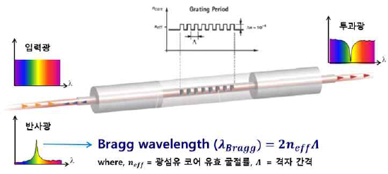 광섬유격자 (FBG) 원리