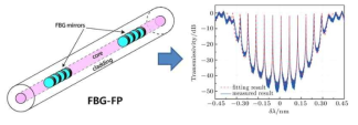 FBG-FP 간섭 스펙트럼 패턴