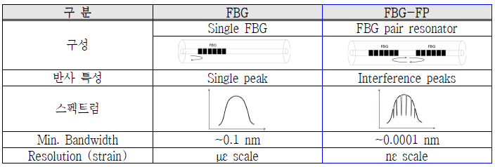 FBG vs FBG-FP 스펙트럼 특성적용되고 있음