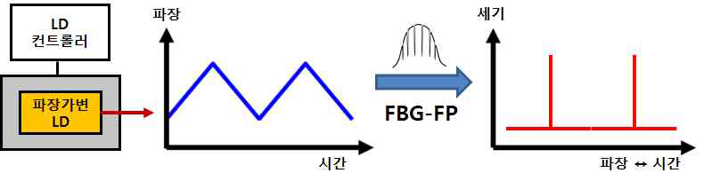 LD Swept Frequency 기술 원리