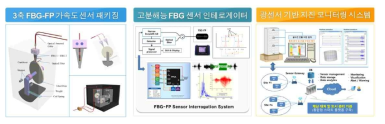 광섬유격자 센서 기반 지진계 및 모니터링 시스템