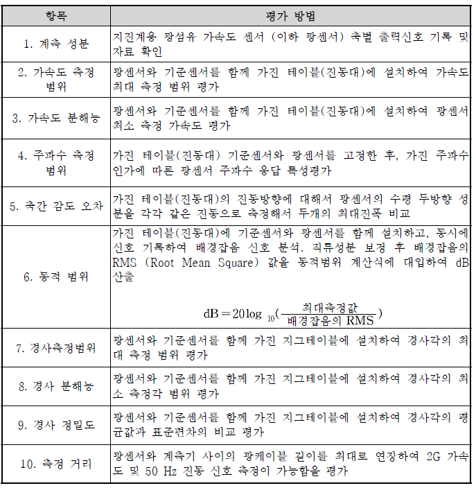 연구개발 결과물의 정량적 목표 항목 평가 방법