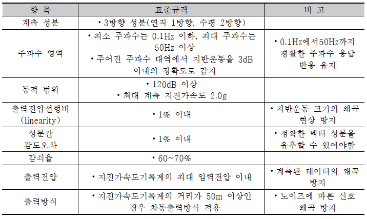 지진가속도계측센서 표준규격