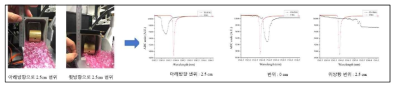 캔틸레버 변형에 따른 FBG 피크 파장 최대 변이 확인 실험 결과 줄여 광파워버짓을 더 확보할 수 있는 광학계로 개선 필요