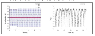 가진기로 약 0.6g 가속도로 10Hz 진동을 가했을 때, 진동 계측기 신호와 개발 시제품 광전변환 아날로그 신호 오실로스코프 측정 결과 비교 (좌:진동 계측기 출력 신호; 우: 개발 시제품 출력 신호)