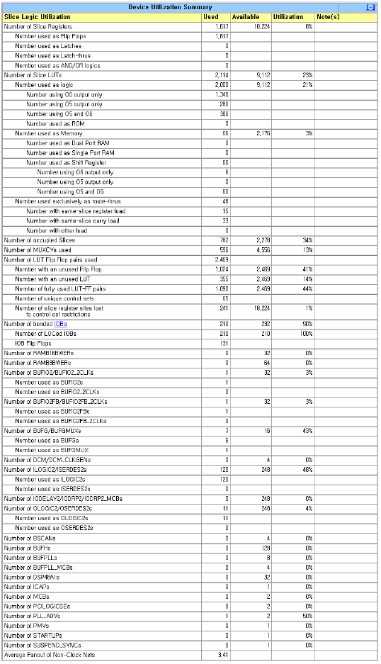 FPGA 리소스 사용 요약표