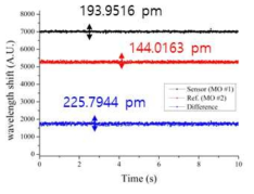 Micron Optics 사 진동 센서 측정 결과 - (해결방안 2) 1)광원 CW 구동 및 광파워변화 – 스펙트럼 관계를 이