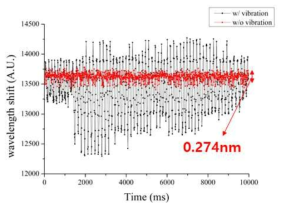 Micron Optics 사 진동 센서 이용 계측기 파장 변이 측정 결과