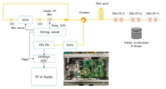 SOA, tunable FP filter를 이용한 광원 구성 및 광순환기, FBG 직렬 연결 광학계 구성