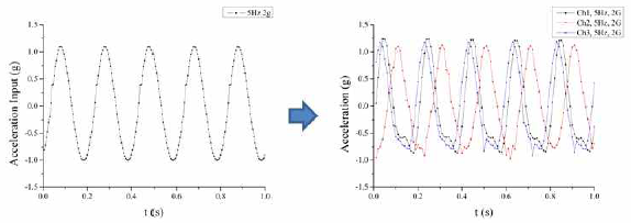 가속도 측정 범위 평가를 위한 입력 진동(좌) 및 계측 데이터(우)