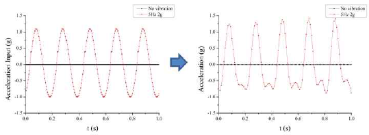 가속도 측정 범위 평가를 위한 입력 진동(좌) 및 계측 데이터(우)