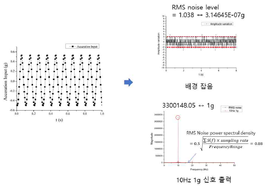 가속도 분해능, 동적 범위 평가를 위한 입력 진동(좌) 및 계측 데이터(우)