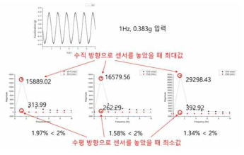 가속도 분해능, 동적 범위 평가를 위한 입력 진동(좌) 및 계측 데이터(우)