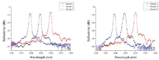 내환경시험 이전(좌)/이후(우) 센서별 광스펙트럼 측정 결과