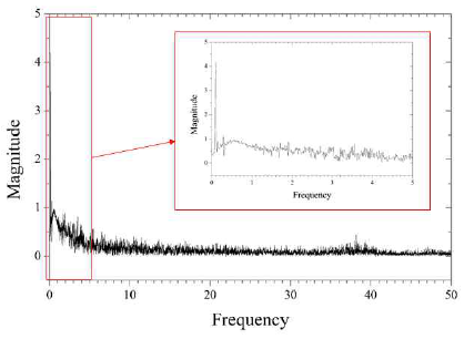 0.1Hz 가진기 보완 측정 실험 결과 (주파수축 데이터)