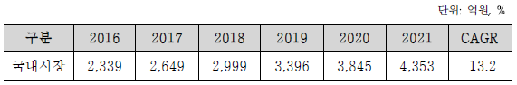 시설물 정밀안전진단 및 안전점검 분야의 국내 시장규모