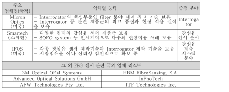 시설물 정밀안전진단 및 안전점검 분야의 국내 시장규모모가 작고 상대적으로 매우 고가인 광 인테로게이터 장비의 해외제품 수입의존