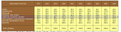 광섬유 센서 분야의 세계 시장 규모 (출처: ElectroniCast Consultants, 2018) 제 2 절 사업화 계획