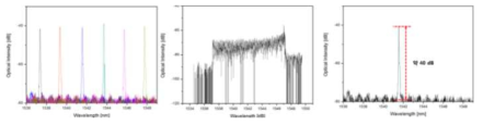 전류제어에 의한 파장가변 광스펙트럼 및 SNR 측정 결과