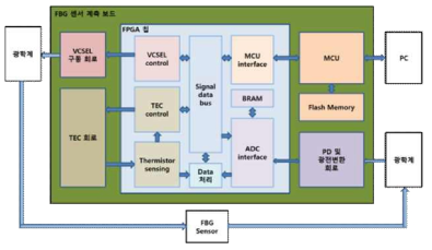 FPGA 로직 블록 및 신호 흐름도