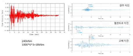 (좌) 지진 모사 실험에 사용한 인공 지진파, (우) 기록된 실제 지진파 예시