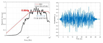 (좌) 지진파 설계 응답 스펙트럼, (우) 지진파 설계 응답 스펙트럼 인공 지진파