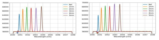 68 m(좌) 및 109 m(우) 위치에서 입력 변위에 따른 FBG 피크 파장 이동