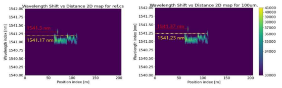 (좌) FBG 센서 케이블의 기준 스펙트럼, (우) 0.1 mm 변위 입력 후 스펙트럼