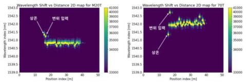 각 온도에서 변위 입력 후 측정한 FBG 센서 스펙트럼 (좌) -20℃, (우) 70℃>