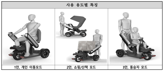 스마트 PM 예상 개념도 (사용 용도별)