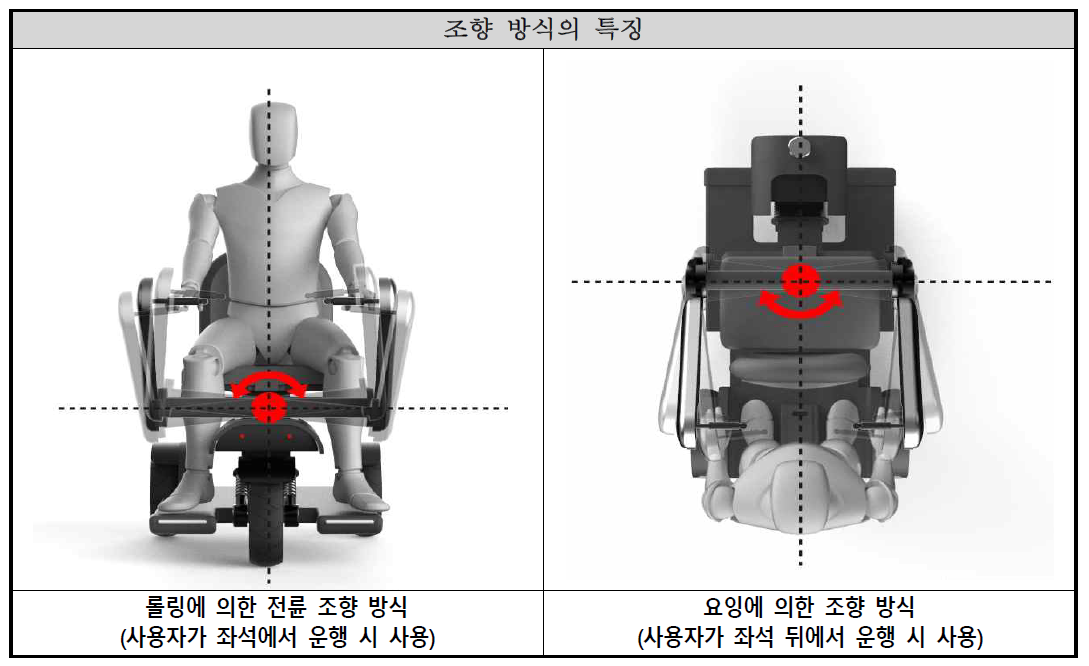 스마트 PM 예상 개념도 (조향 방식)