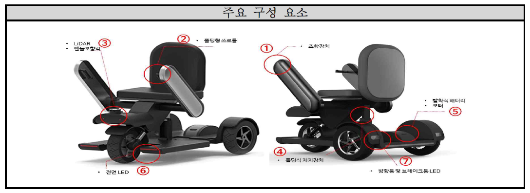 스마트 PM 예상 개념도 (구성요소)