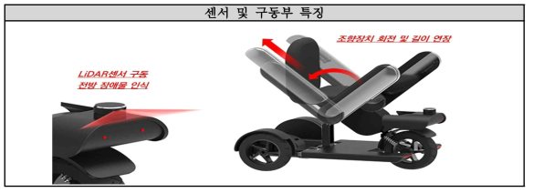 스마트 PM 예상 개념도 (주요 특징)