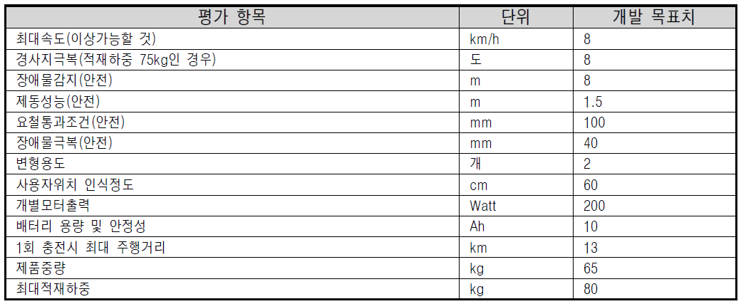 정량적 평가항목 목표